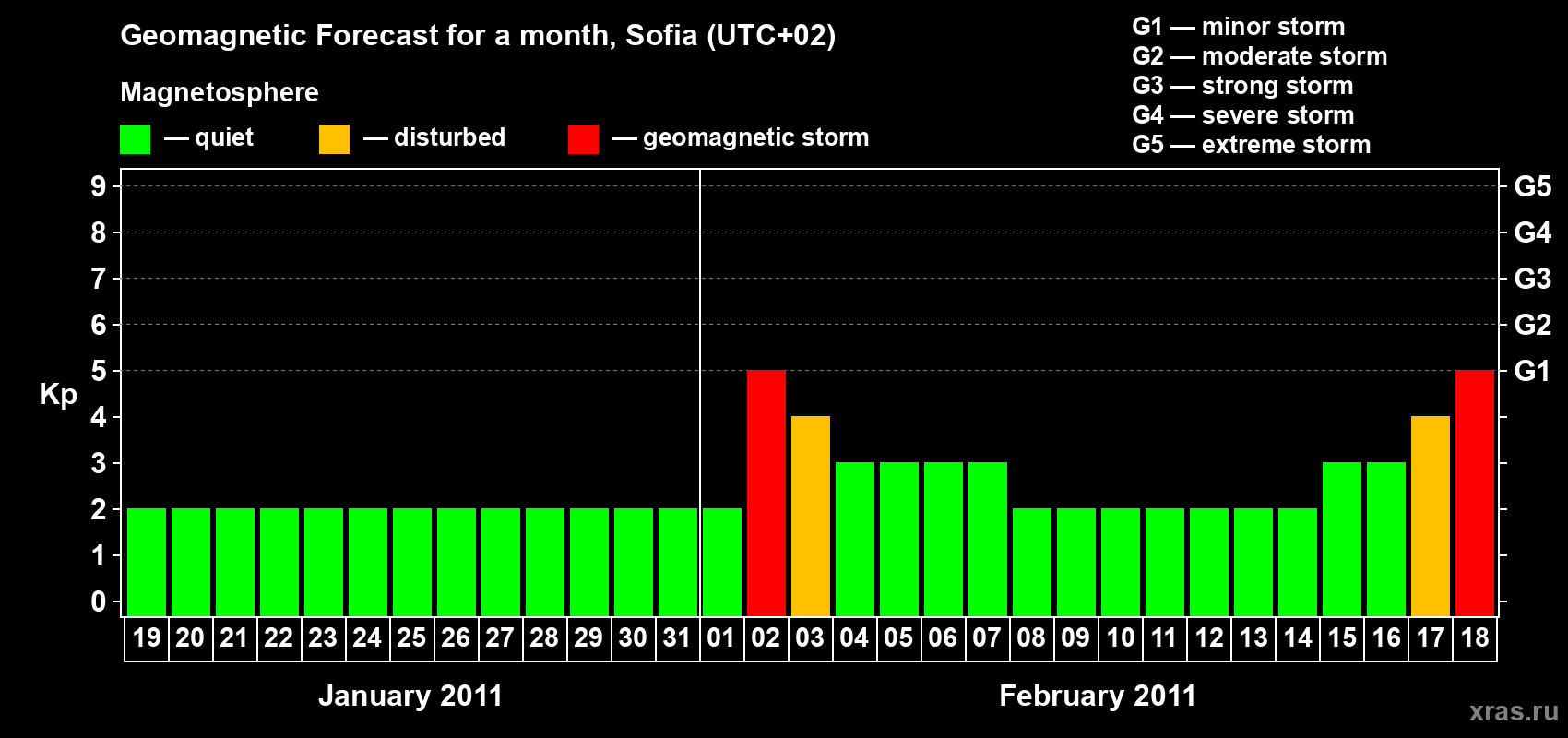 Forecast of the daily maximal value of geomagnetic index Kp for <b>1 month</b> (31 days) <b>from Jan 19, 2011 to Feb 18, 2011</b>