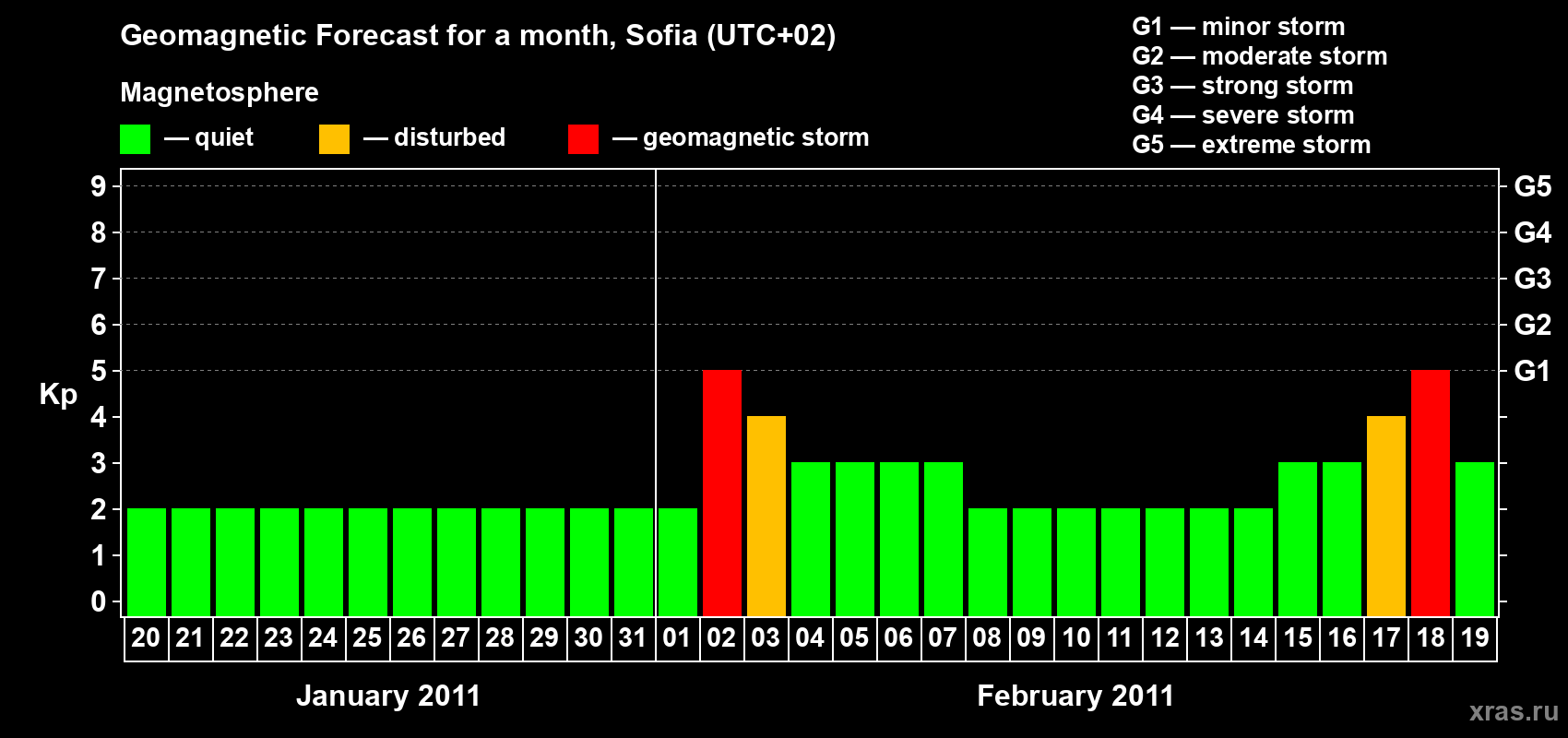 Forecast of the daily maximal value of geomagnetic index Kp for <b>1 month</b> (31 days) <b>from Jan 20, 2011 to Feb 19, 2011</b>