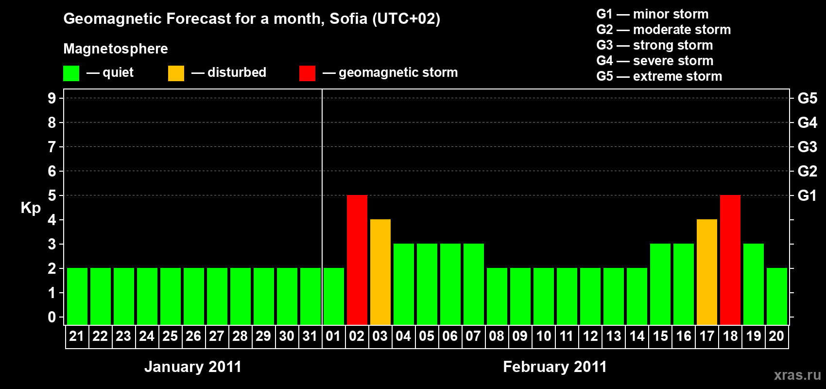 Forecast of the daily maximal value of geomagnetic index Kp for <b>1 month</b> (31 days) <b>from Jan 21, 2011 to Feb 20, 2011</b>