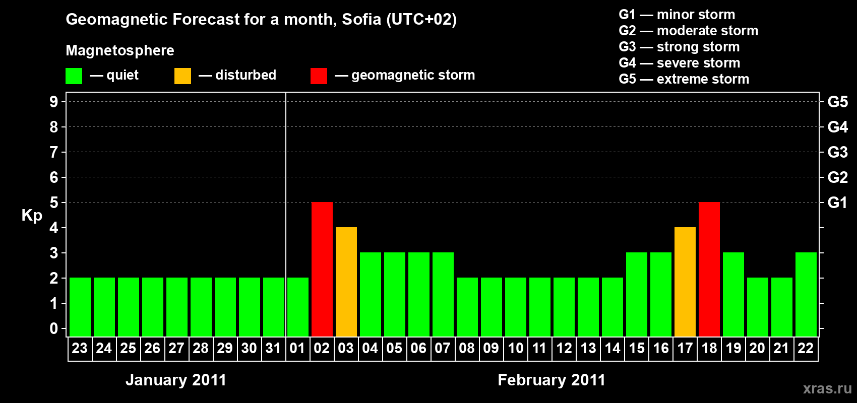 Forecast of the daily maximal value of geomagnetic index Kp for <b>1 month</b> (31 days) <b>from Jan 23, 2011 to Feb 22, 2011</b>