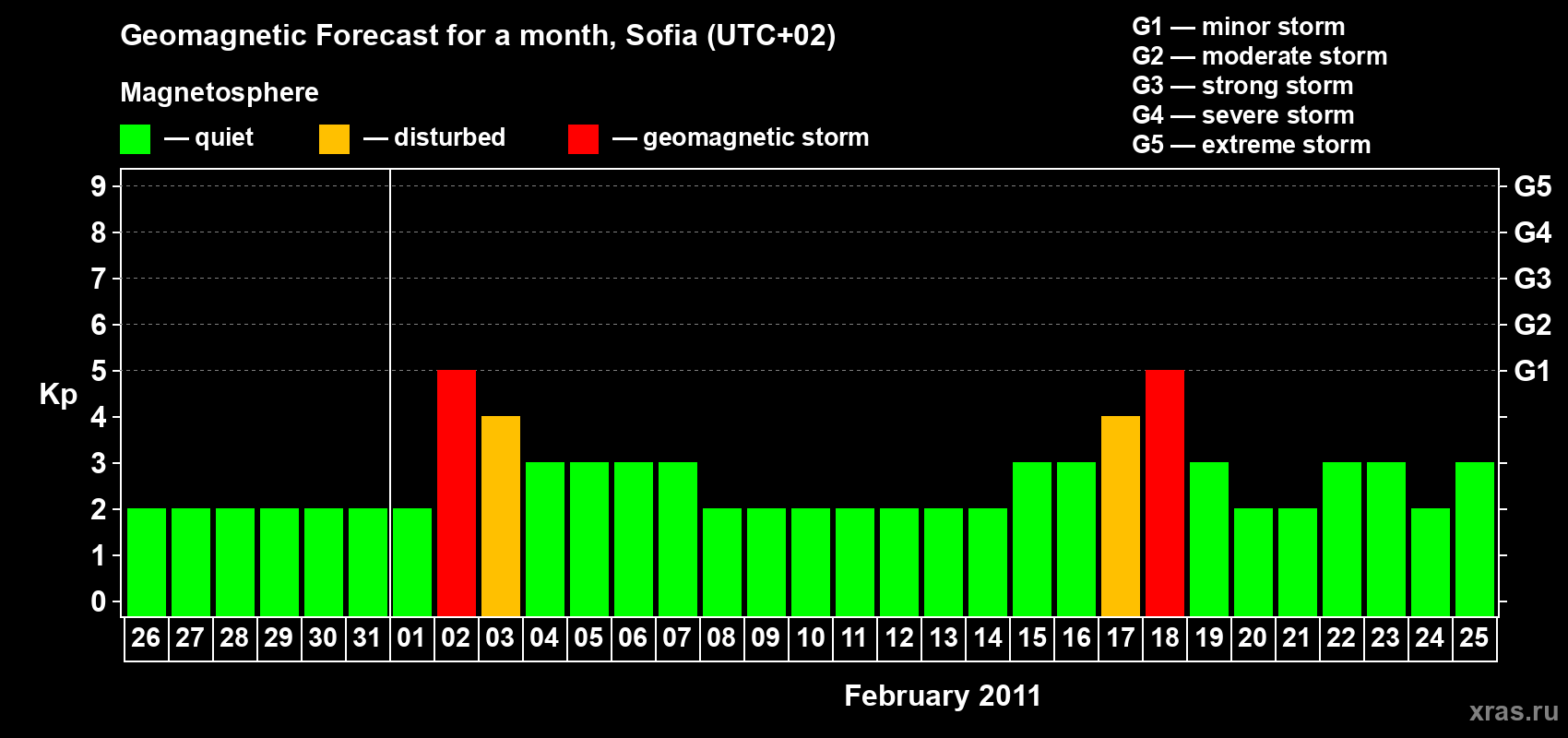 Forecast of the daily maximal value of geomagnetic index Kp for <b>1 month</b> (31 days) <b>from Jan 26, 2011 to Feb 25, 2011</b>