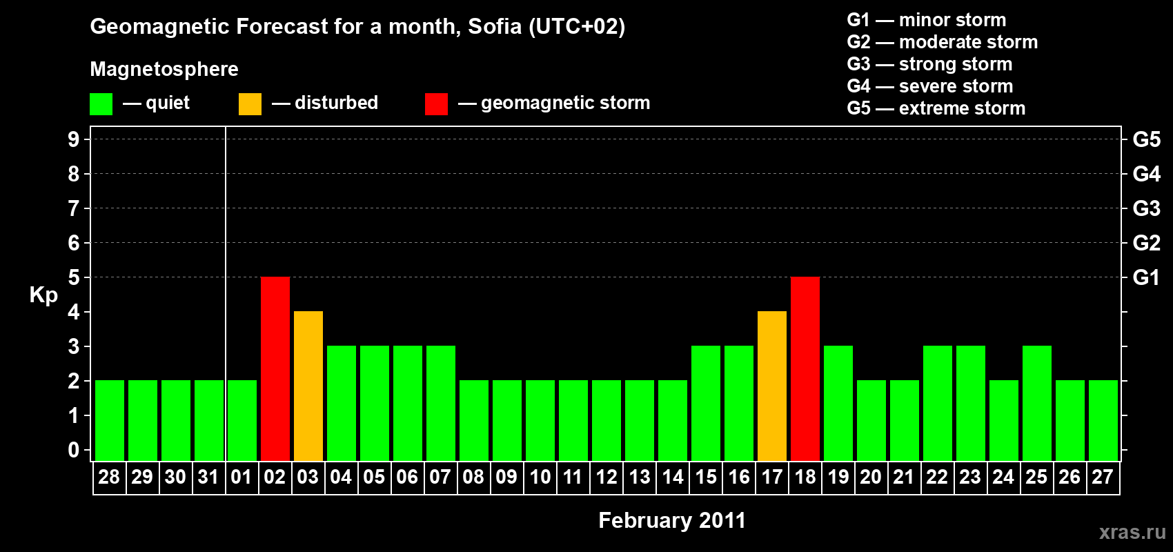 Forecast of the daily maximal value of geomagnetic index Kp for <b>1 month</b> (31 days) <b>from Jan 28, 2011 to Feb 27, 2011</b>