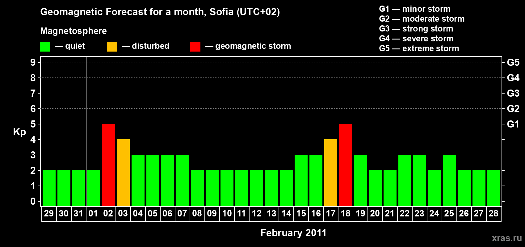 Forecast of the daily maximal value of geomagnetic index Kp for <b>1 month</b> (31 days) <b>from Jan 29, 2011 to Feb 28, 2011</b>