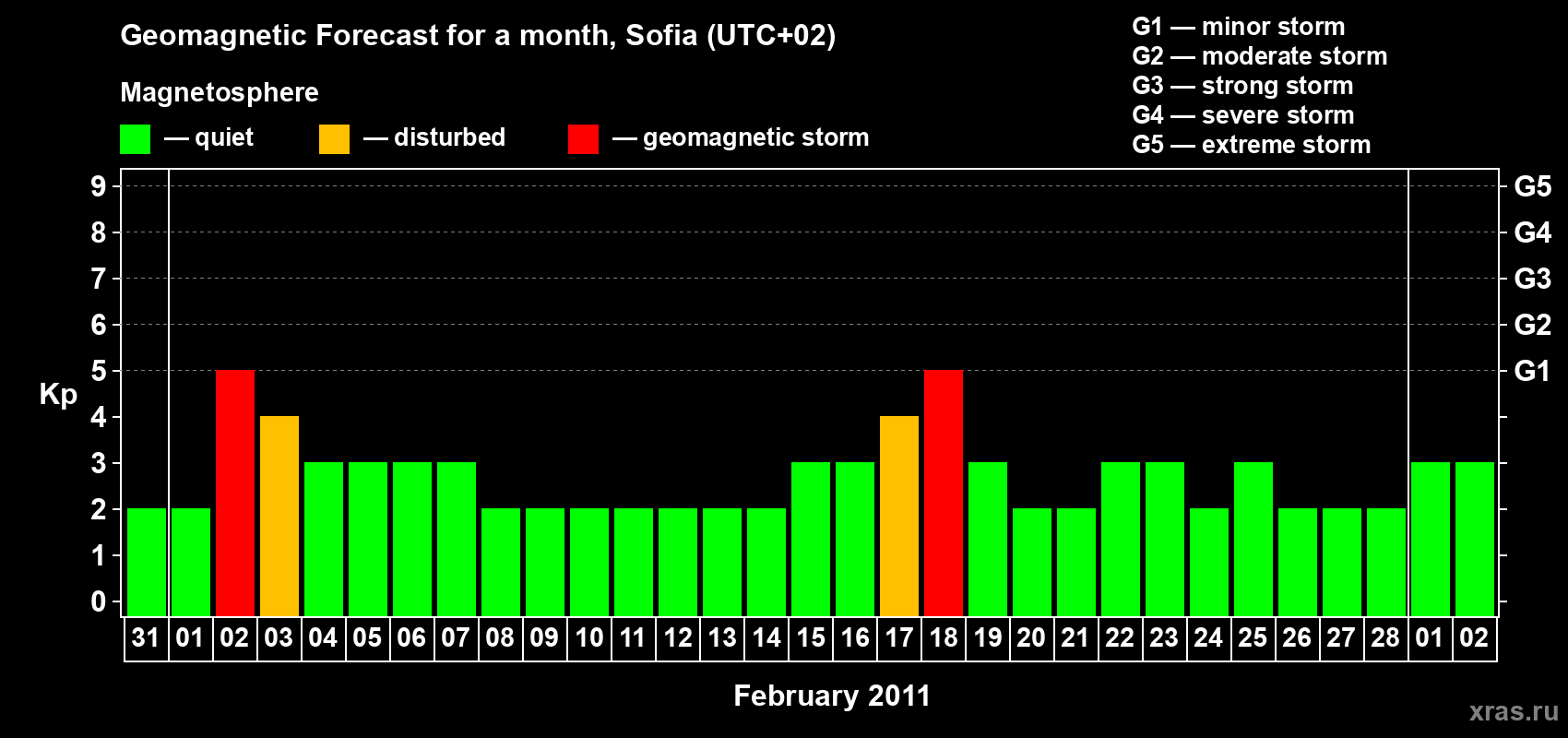 Forecast of the daily maximal value of geomagnetic index Kp for <b>1 month</b> (31 days) <b>from Jan 31, 2011 to Mar 02, 2011</b>