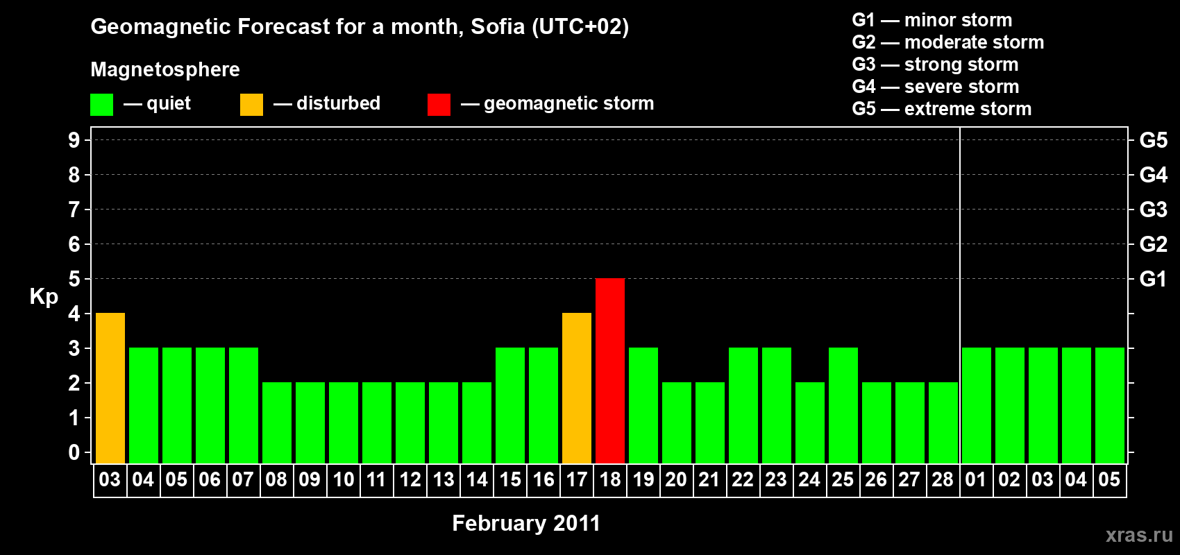 Forecast of the daily maximal value of geomagnetic index Kp for <b>1 month</b> (31 days) <b>from Feb 03, 2011 to Mar 05, 2011</b>