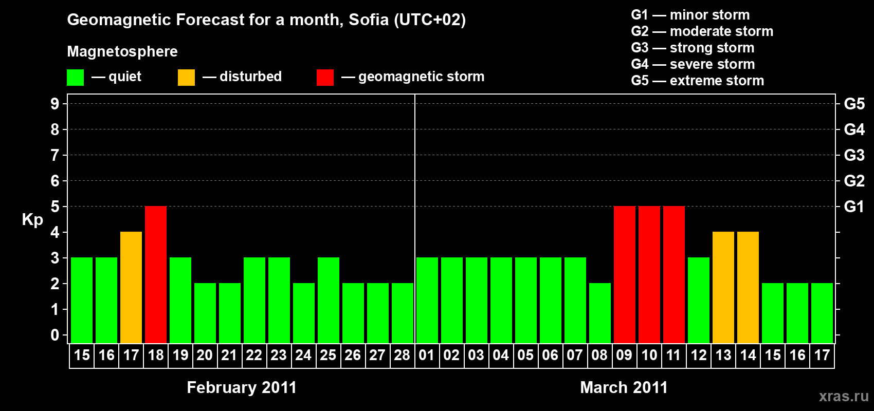 Forecast of the daily maximal value of geomagnetic index&nbsp;Kp for <b>1 month</b> (31 days) <b>from Feb 15, 2011 to Mar 17, 2011</b>