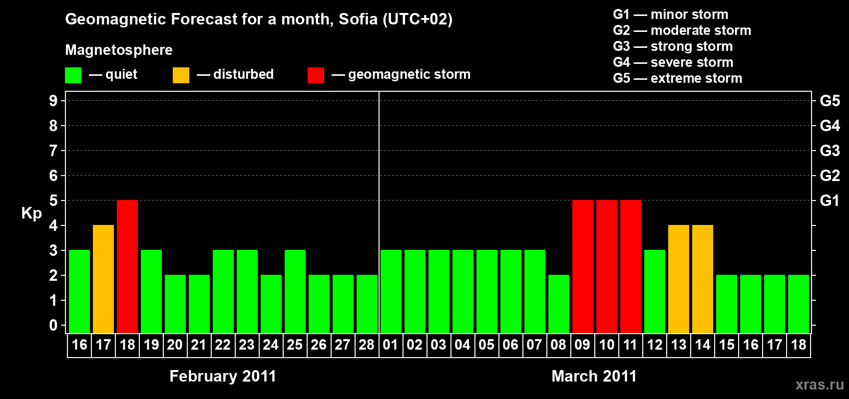 Forecast of the daily maximal value of geomagnetic index&nbsp;Kp for <b>1 month</b> (31 days) <b>from Feb 16, 2011 to Mar 18, 2011</b>