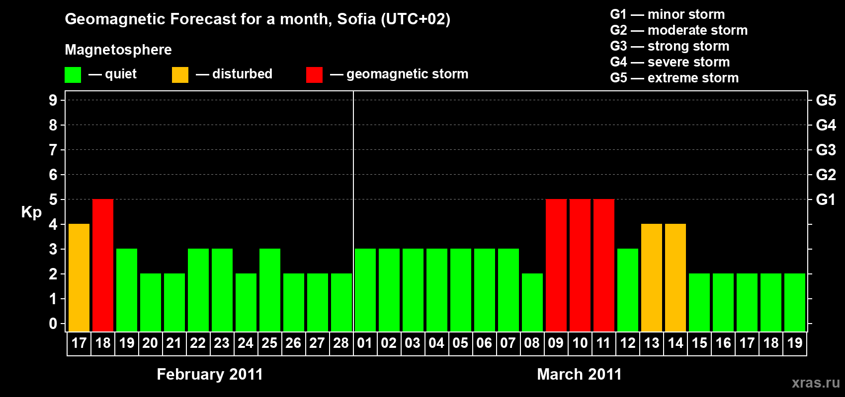 Forecast of the daily maximal value of geomagnetic index Kp for <b>1 month</b> (31 days) <b>from Feb 17, 2011 to Mar 19, 2011</b>