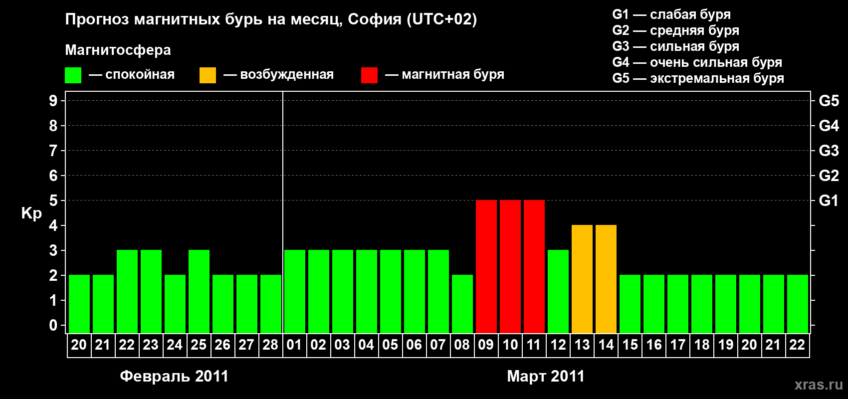 Прогноз максимального суточного геомагнитного индекса&nbsp;Kp на <b>1 месяц</b> (31 день) <b>с 20 февраля по 22 марта 2011 г</b>