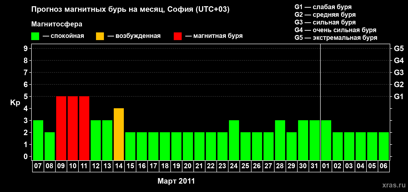 Прогноз максимального суточного геомагнитного индекса&nbsp;Kp на <b>1 месяц</b> (31 день) <b>с 07 марта по 06 апреля 2011 г</b>