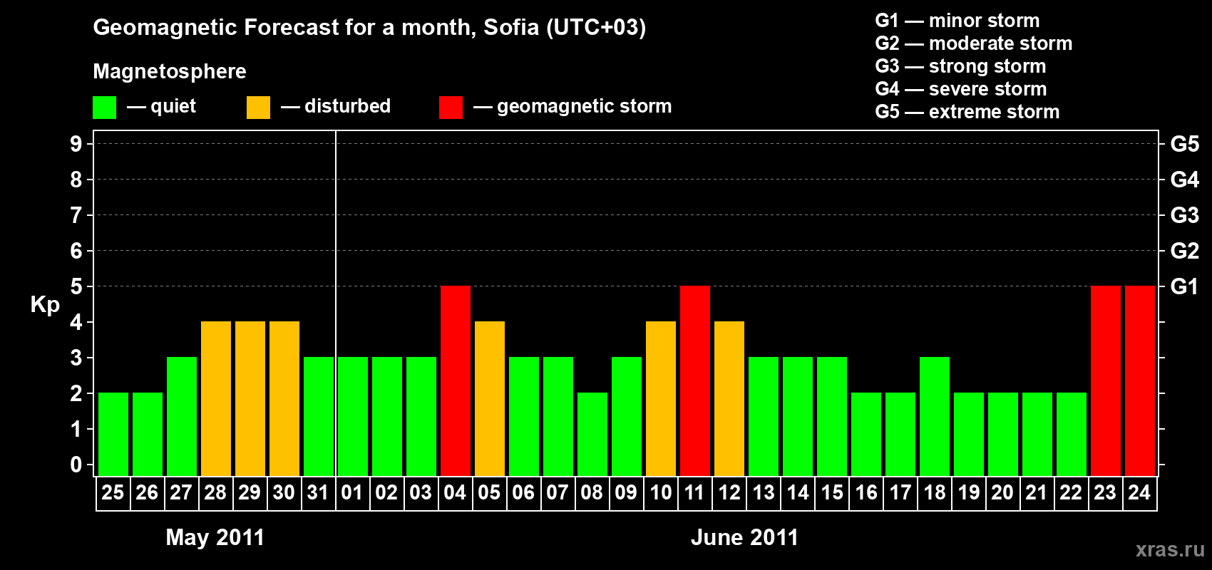 Forecast of the daily maximal value of geomagnetic index&nbsp;Kp for <b>1 month</b> (31 days) <b>from May 25, 2011 to Jun 24, 2011</b>