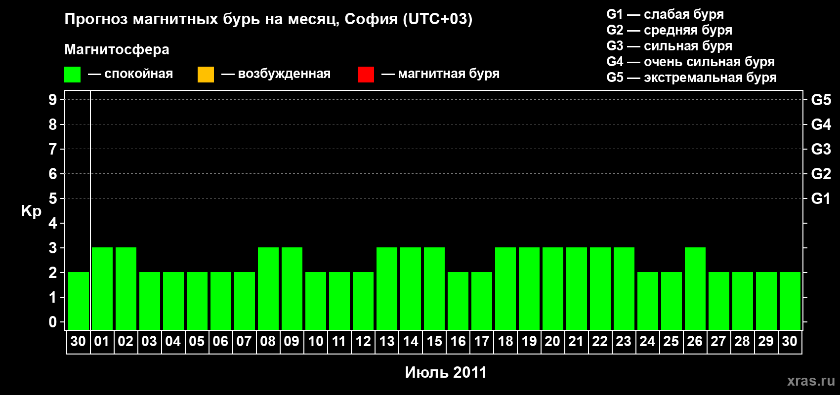 Прогноз максимального суточного геомагнитного индекса&nbsp;Kp на <b>1 месяц</b> (31 день) <b>с 30 июня по 30 июля 2011 г</b>