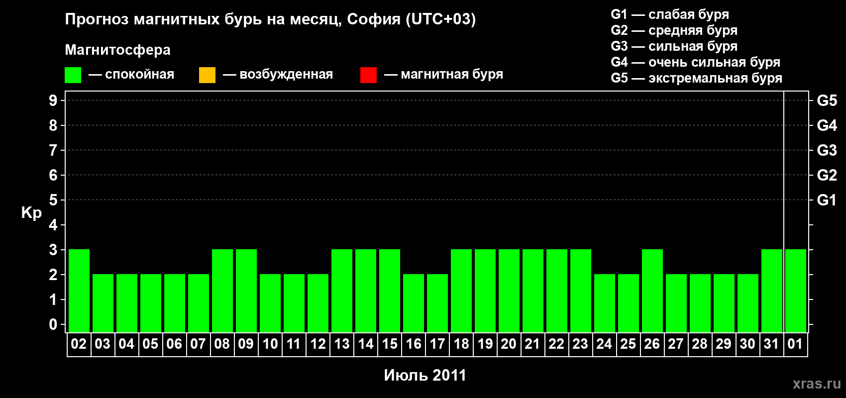 Прогноз максимального суточного геомагнитного индекса Kp на <b>1 месяц</b> (31 день) <b>с 02 июля по 01 августа 2011 г</b>