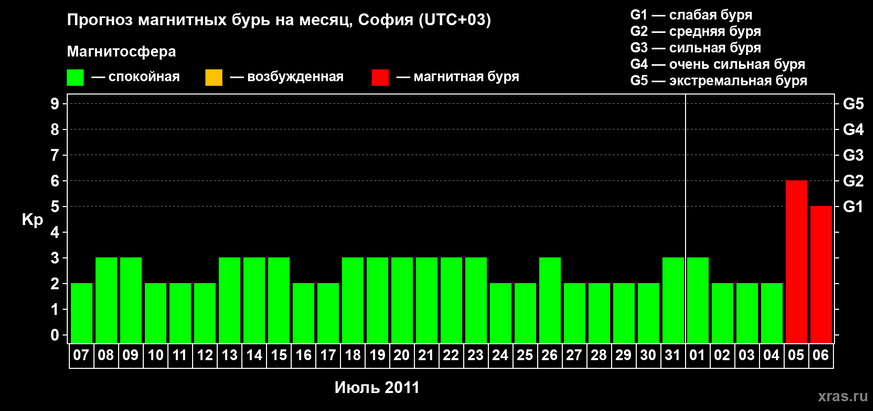 Прогноз максимального суточного геомагнитного индекса Kp на <b>1 месяц</b> (31 день) <b>с 07 июля по 06 августа 2011 г</b>