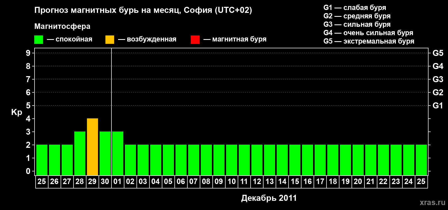 Прогноз максимального суточного геомагнитного индекса Kp на <b>1 месяц</b> (31 день) <b>с 25 ноября по 25 декабря 2011 г</b>