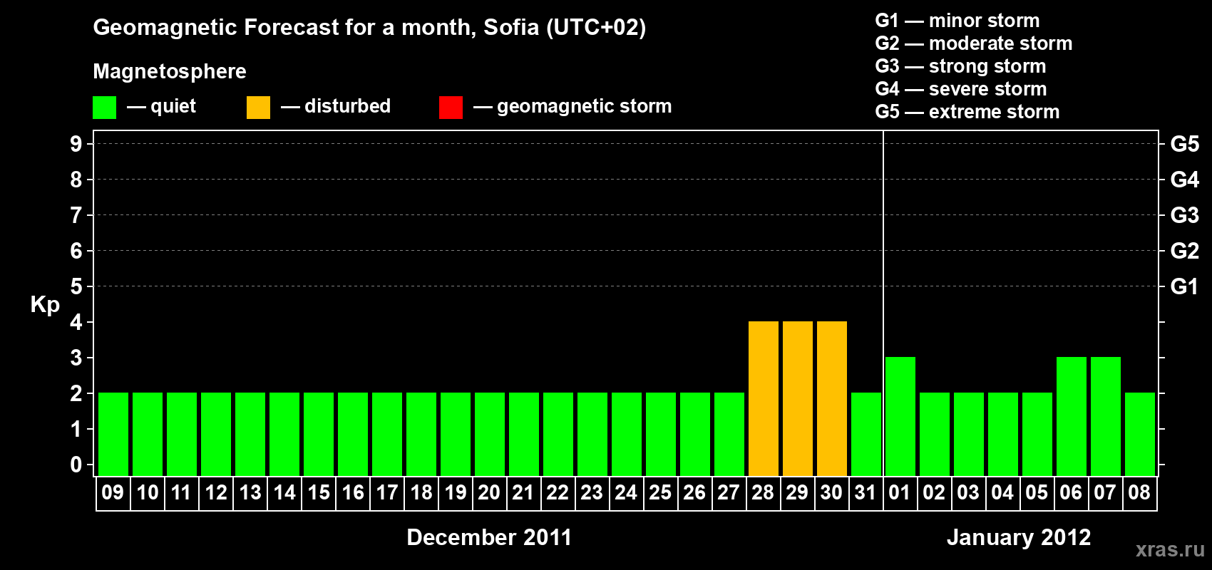 Forecast of the daily maximal value of geomagnetic index&nbsp;Kp for <b>1 month</b> (31 days) <b>from Dec 09, 2011 to Jan 08, 2012</b>