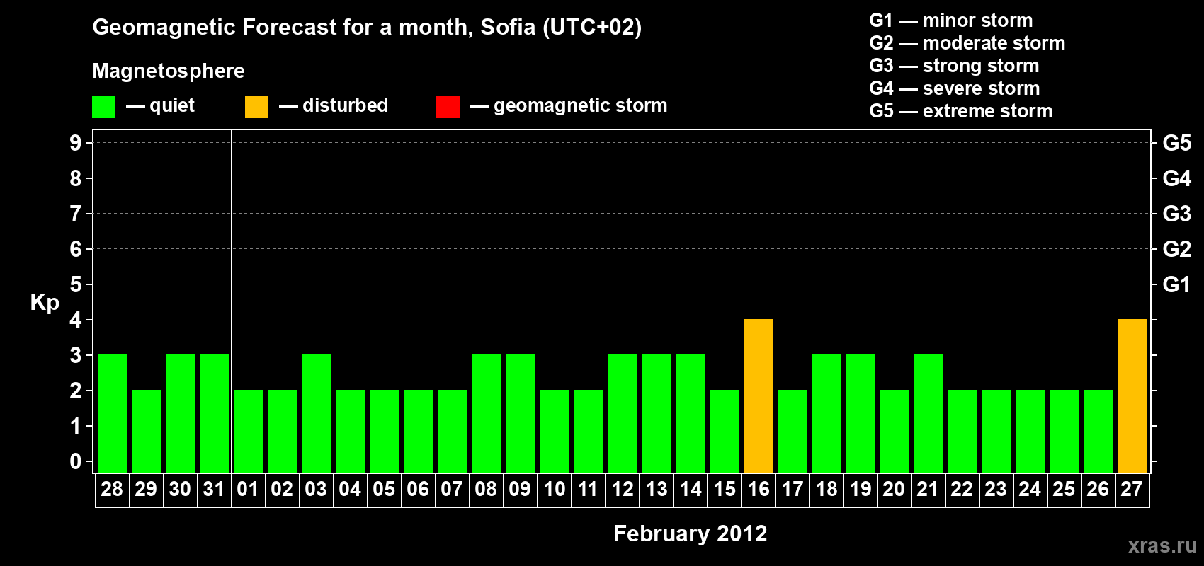 Forecast of the daily maximal value of geomagnetic index Kp for <b>1 month</b> (31 days) <b>from Jan 28, 2012 to Feb 27, 2012</b>