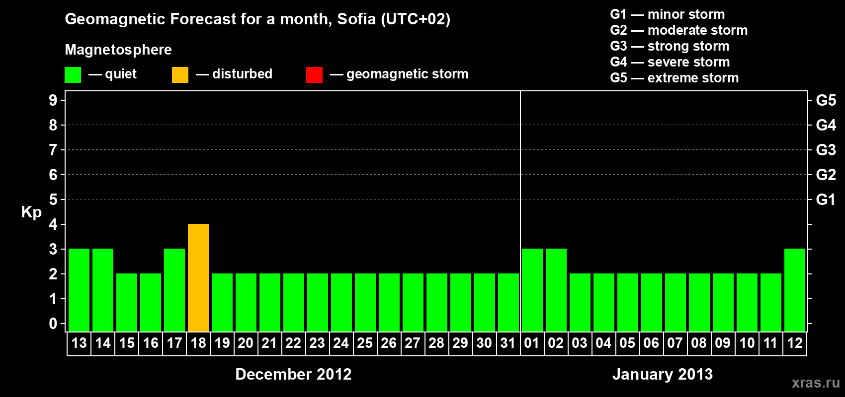 Forecast of the daily maximal value of geomagnetic index&nbsp;Kp for <b>1 month</b> (31 days) <b>from Dec 13, 2012 to Jan 12, 2013</b>