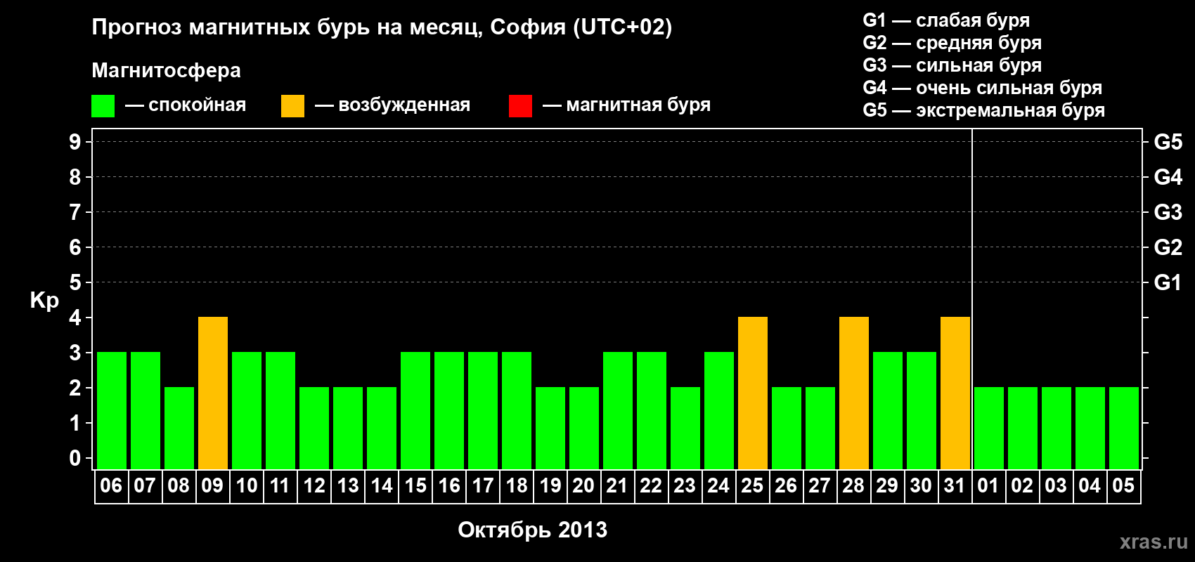 Прогноз максимального суточного геомагнитного индекса Kp на <b>1 месяц</b> (31 день) <b>с 06 октября по 05 ноября 2013 г</b>