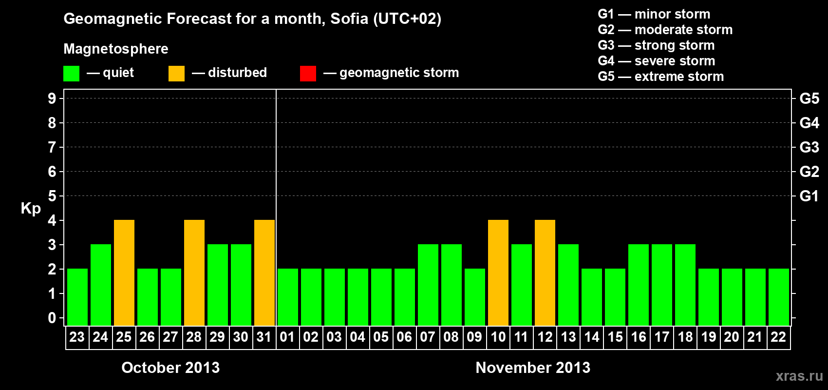 Forecast of the daily maximal value of geomagnetic index Kp for <b>1 month</b> (31 days) <b>from Oct 23, 2013 to Nov 22, 2013</b>
