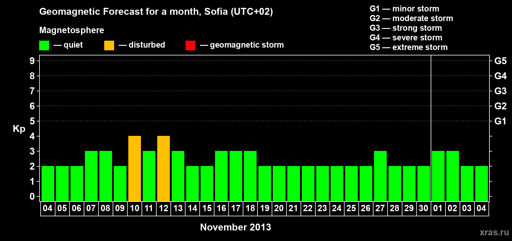 Forecast of the daily maximal value of geomagnetic index Kp for <b>1 month</b> (31 days) <b>from Nov 04, 2013 to Dec 04, 2013</b>