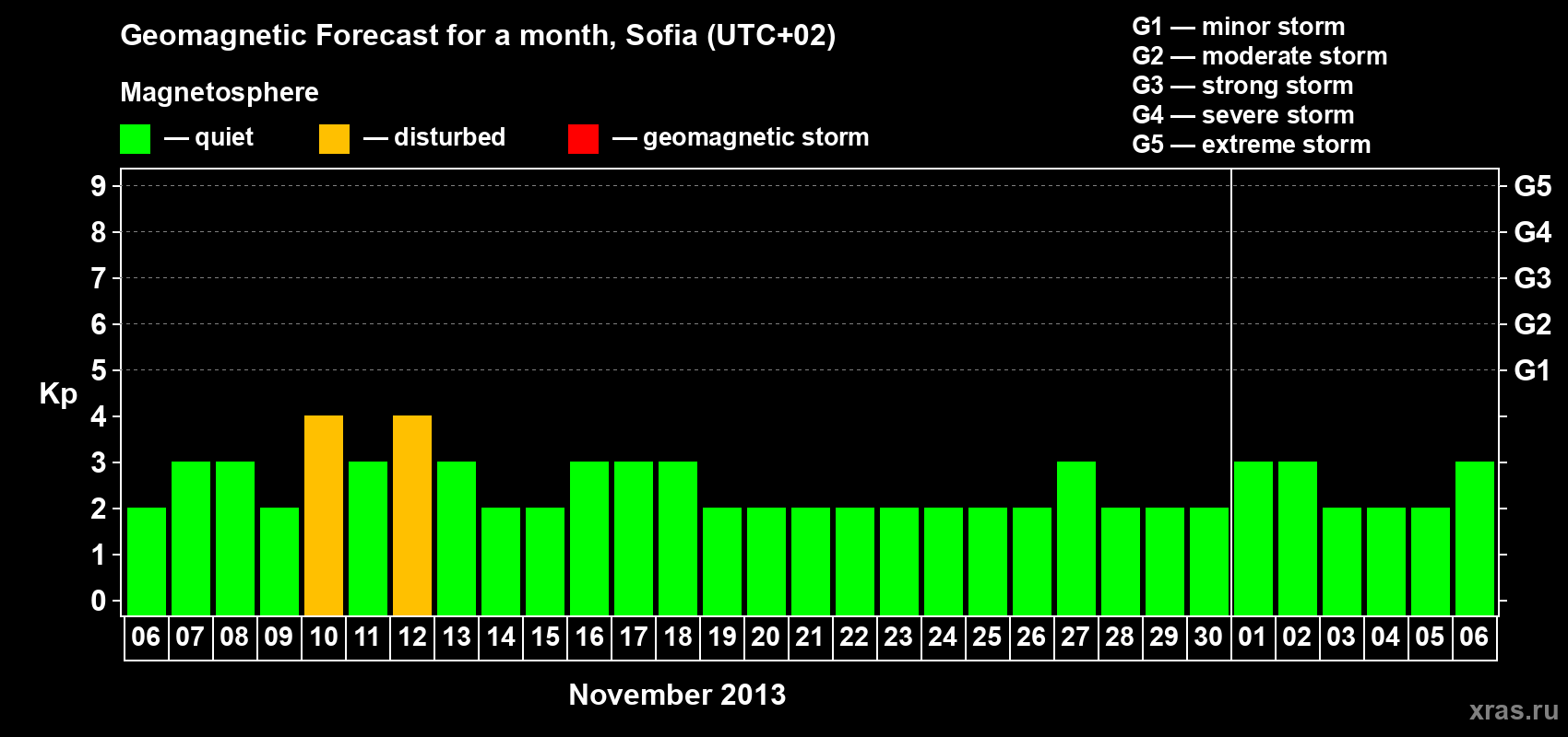 Forecast of the daily maximal value of geomagnetic index Kp for <b>1 month</b> (31 days) <b>from Nov 06, 2013 to Dec 06, 2013</b>