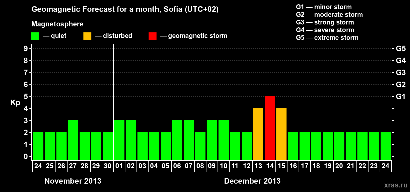 Forecast of the daily maximal value of geomagnetic index Kp for <b>1 month</b> (31 days) <b>from Nov 24, 2013 to Dec 24, 2013</b>