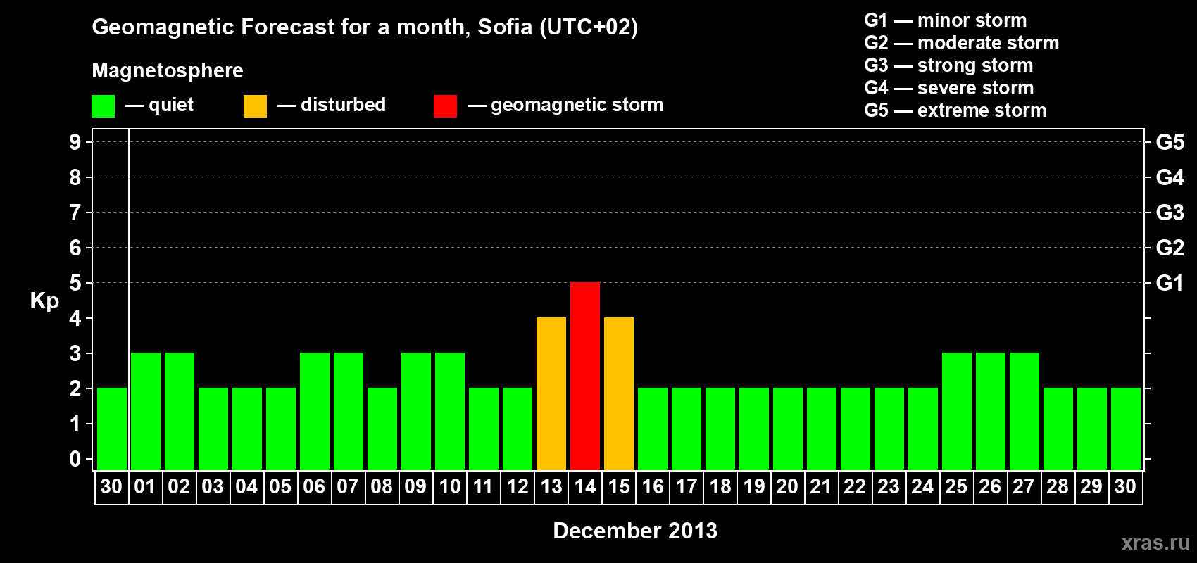 Forecast of the daily maximal value of geomagnetic index Kp for <b>1 month</b> (31 days) <b>from Nov 30, 2013 to Dec 30, 2013</b>