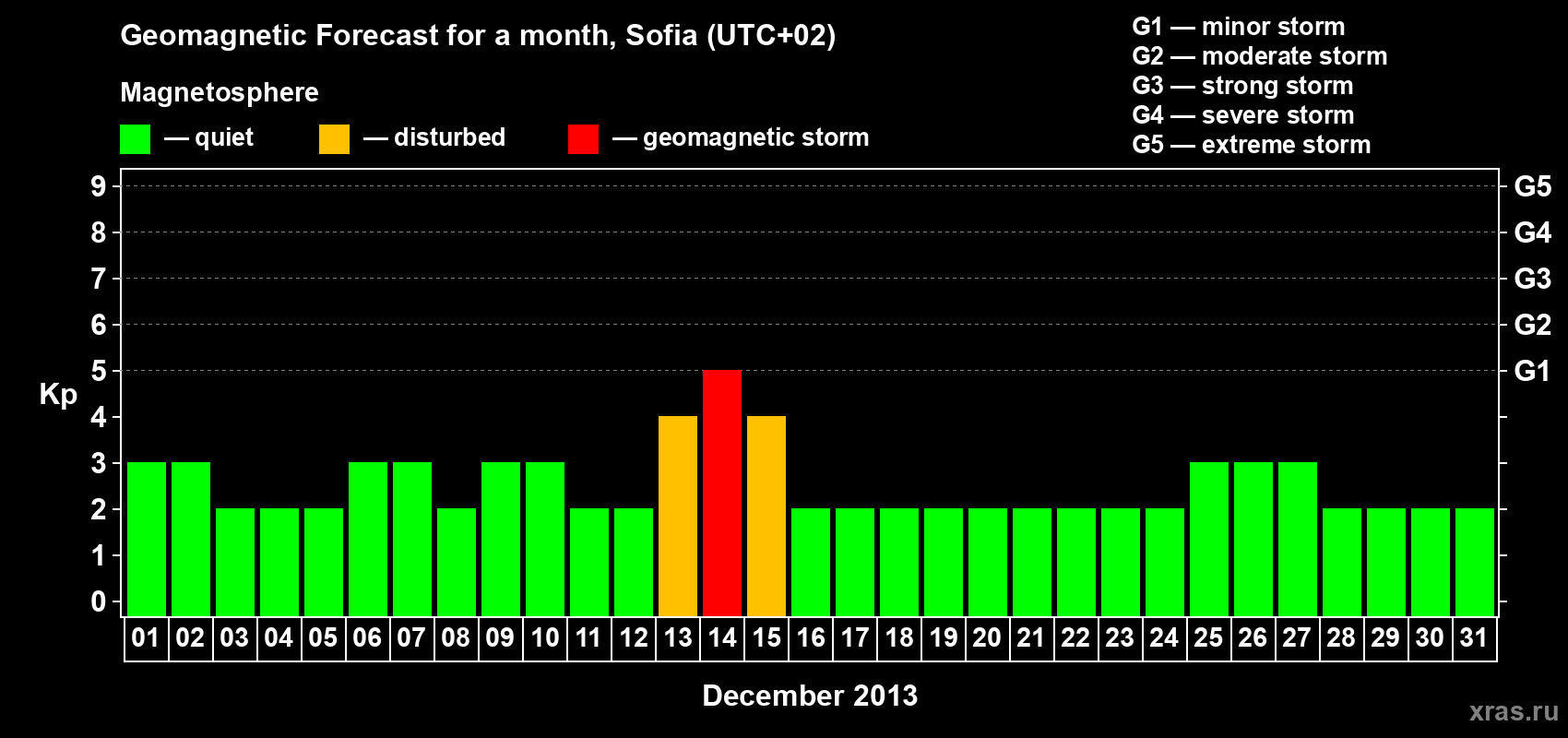Forecast of the daily maximal value of geomagnetic index Kp for <b>1 month</b> (31 days) <b>from Dec 01, 2013 to Dec 31, 2013</b>