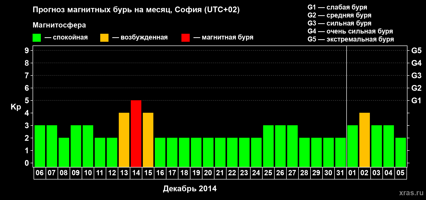 Прогноз максимального суточного геомагнитного индекса Kp на <b>1 месяц</b> (31 день) <b>с 06 декабря 2013 г по 05 января 2014 г</b>