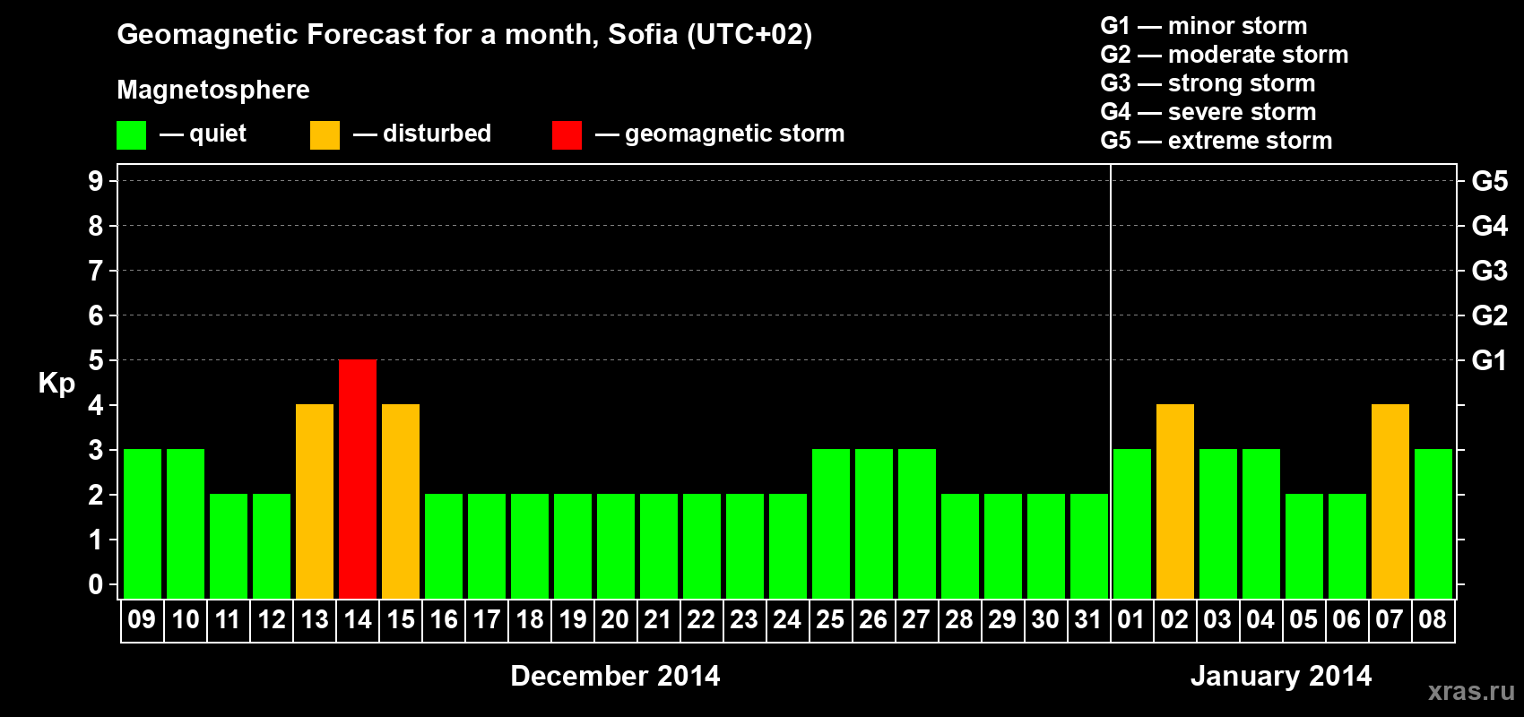 Forecast of the daily maximal value of geomagnetic index Kp for <b>1 month</b> (31 days) <b>from Dec 09, 2013 to Jan 08, 2014</b>