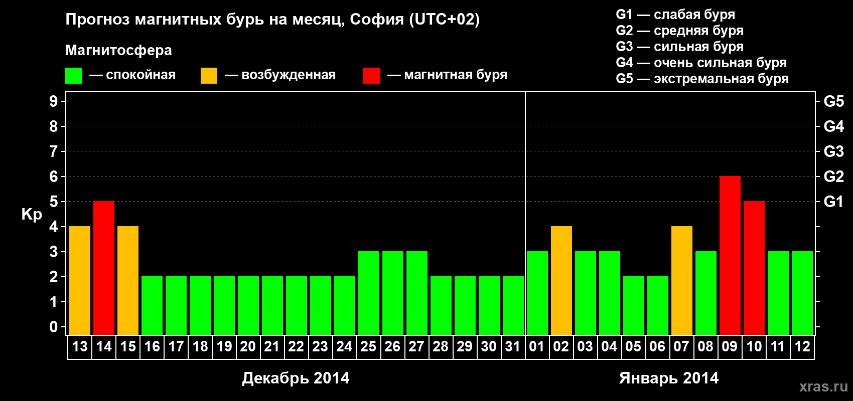 Прогноз максимального суточного геомагнитного индекса Kp на <b>1 месяц</b> (31 день) <b>с 13 декабря 2013 г по 12 января 2014 г</b>