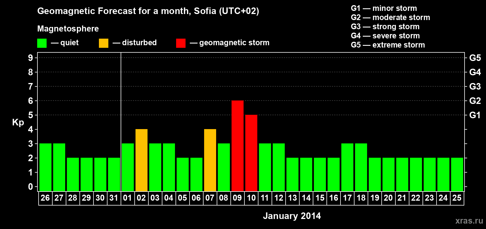 Forecast of the daily maximal value of geomagnetic index Kp for <b>1 month</b> (31 days) <b>from Dec 26, 2013 to Jan 25, 2014</b>