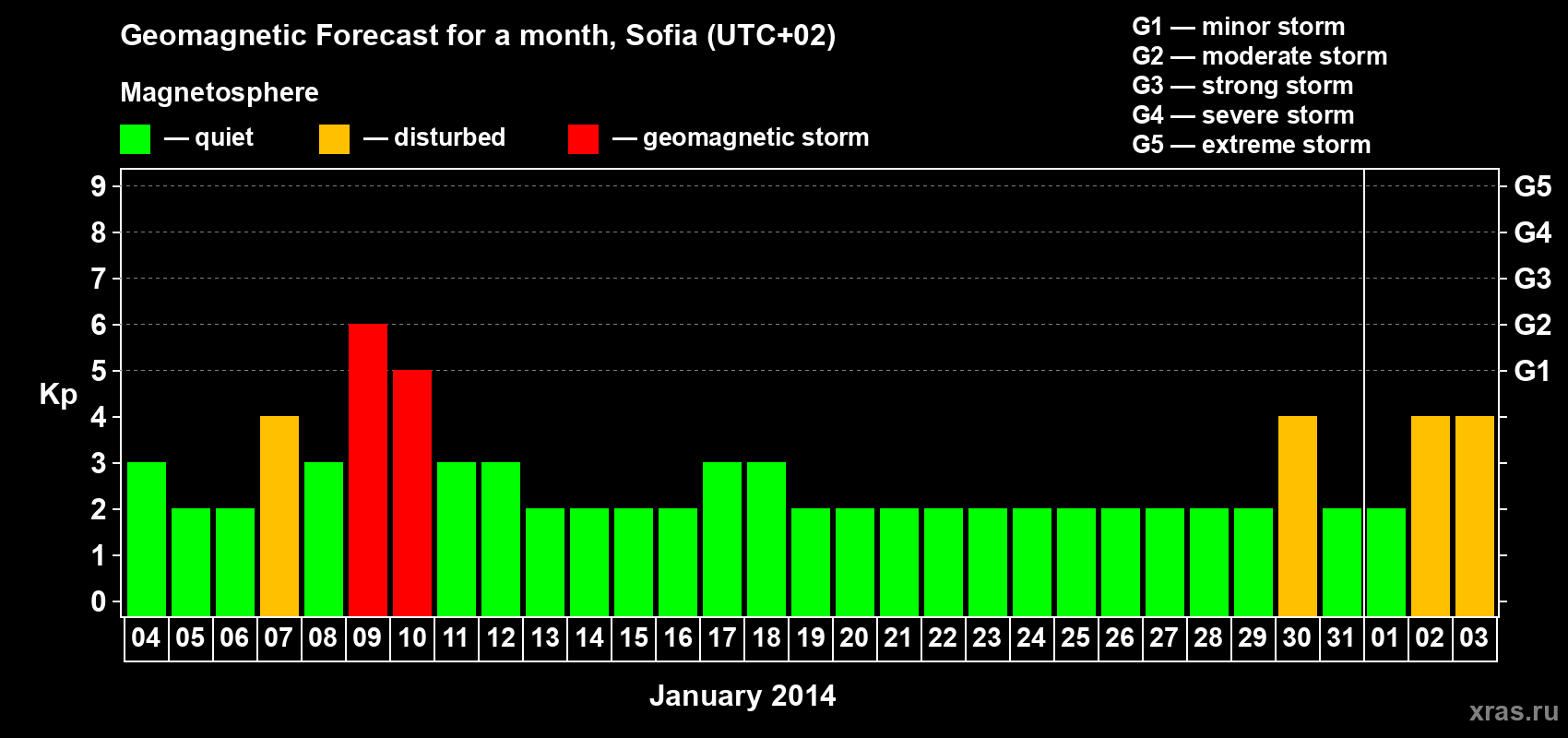 Forecast of the daily maximal value of geomagnetic index Kp for <b>1 month</b> (31 days) <b>from Jan 04, 2014 to Feb 03, 2014</b>