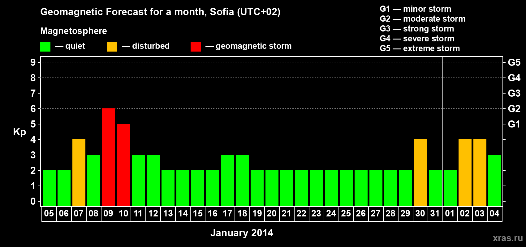 Forecast of the daily maximal value of geomagnetic index Kp for <b>1 month</b> (31 days) <b>from Jan 05, 2014 to Feb 04, 2014</b>