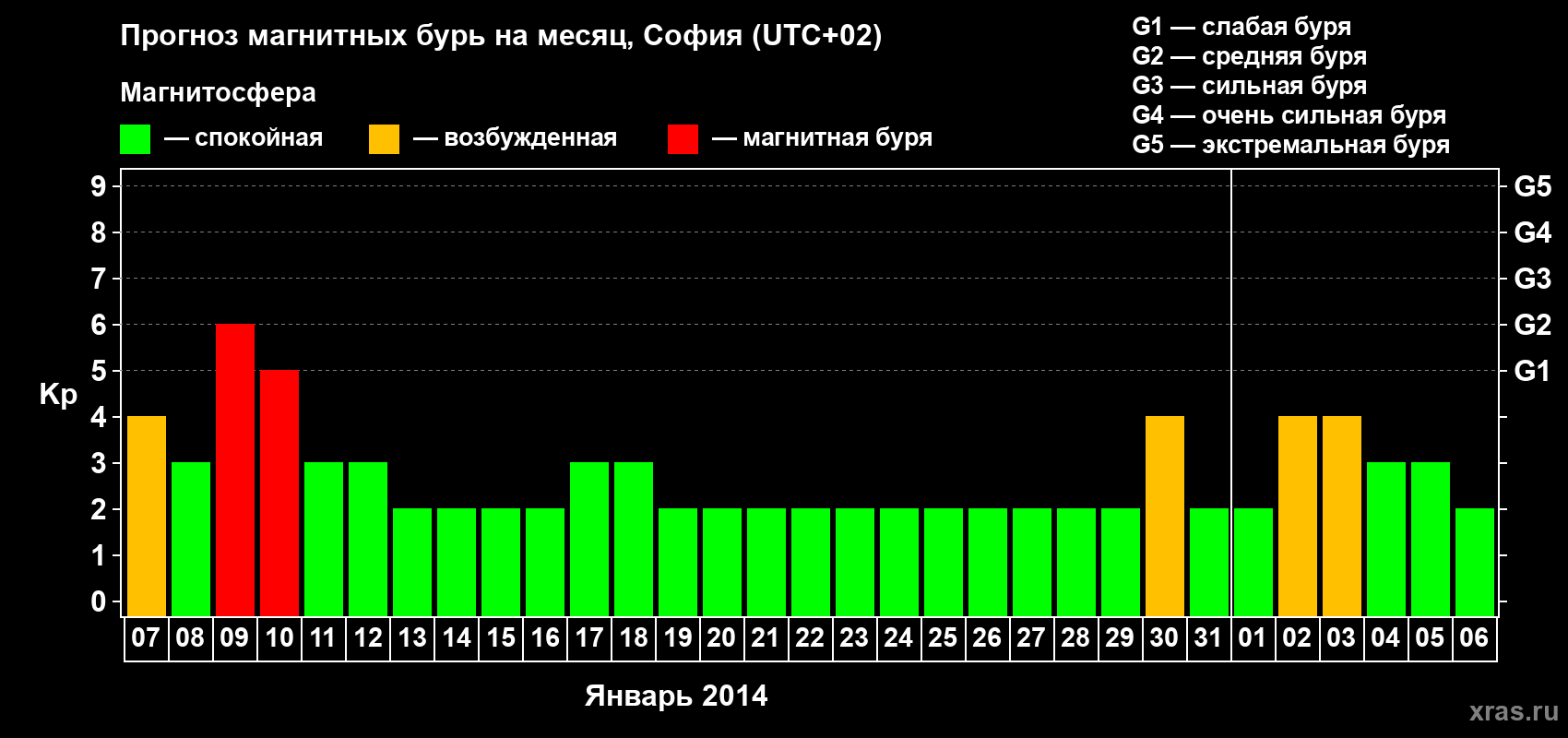 Прогноз максимального суточного геомагнитного индекса Kp на <b>1 месяц</b> (31 день) <b>с 07 января по 06 февраля 2014 г</b>