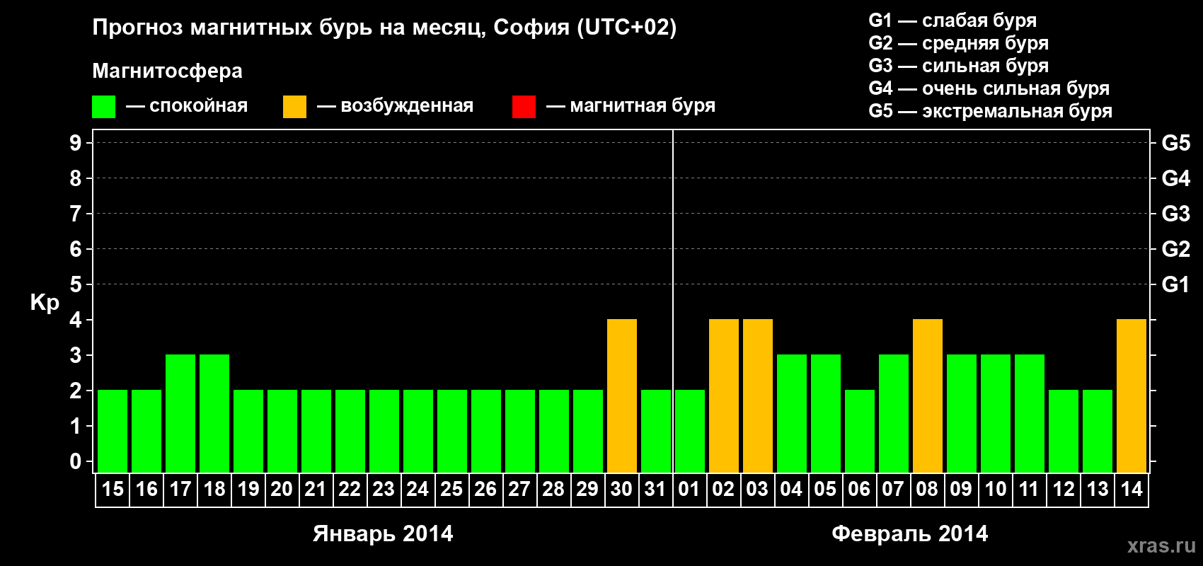 Прогноз максимального суточного геомагнитного индекса Kp на <b>1 месяц</b> (31 день) <b>с 15 января по 14 февраля 2014 г</b>