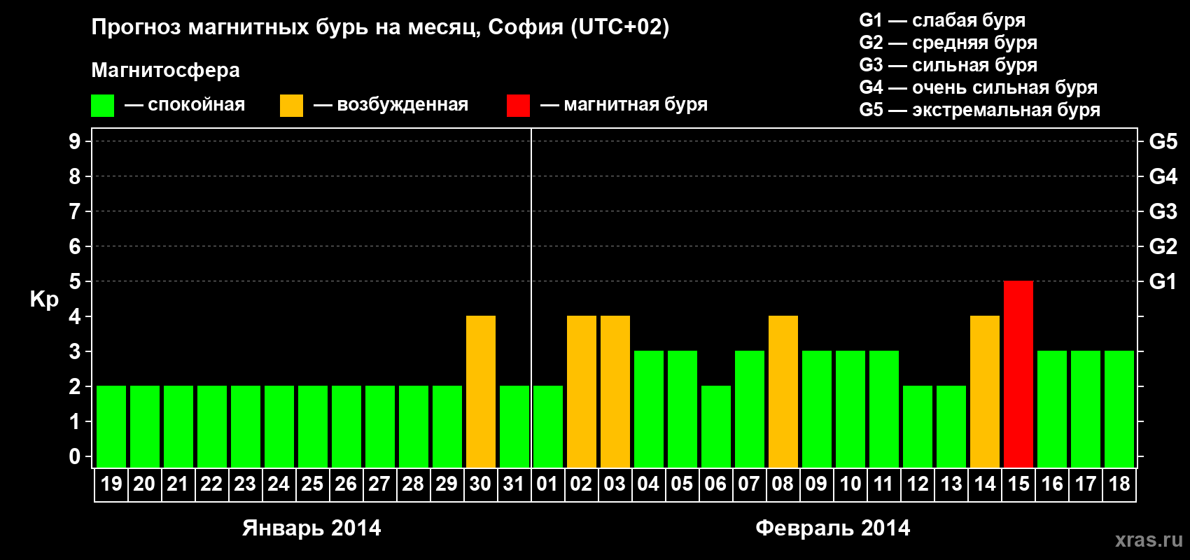 Прогноз максимального суточного геомагнитного индекса Kp на <b>1 месяц</b> (31 день) <b>с 19 января по 18 февраля 2014 г</b>