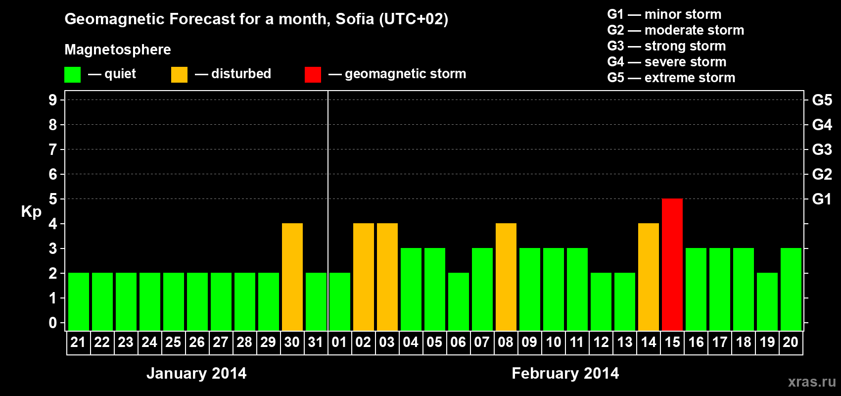 Forecast of the daily maximal value of geomagnetic index Kp for <b>1 month</b> (31 days) <b>from Jan 21, 2014 to Feb 20, 2014</b>