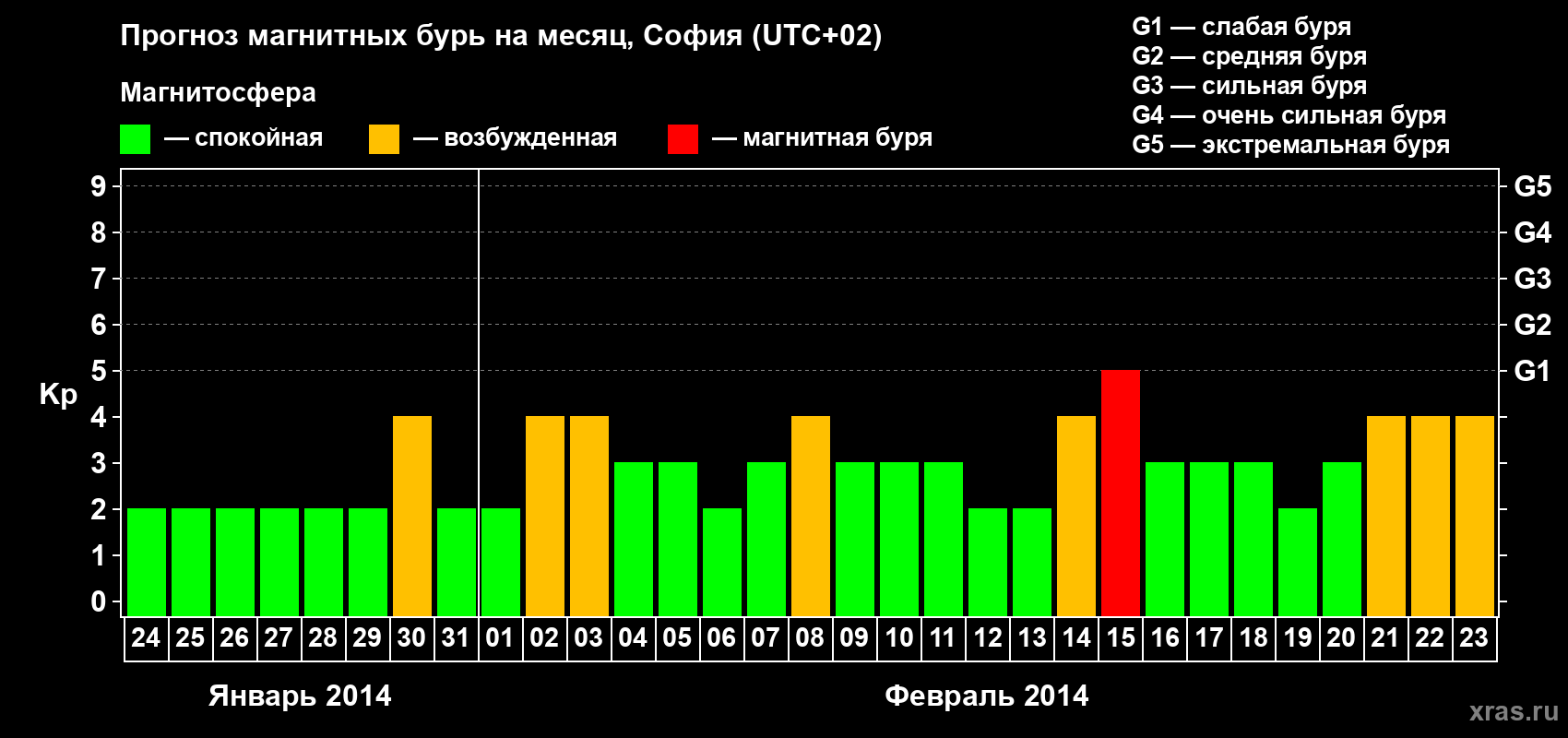 Прогноз максимального суточного геомагнитного индекса Kp на <b>1 месяц</b> (31 день) <b>с 24 января по 23 февраля 2014 г</b>
