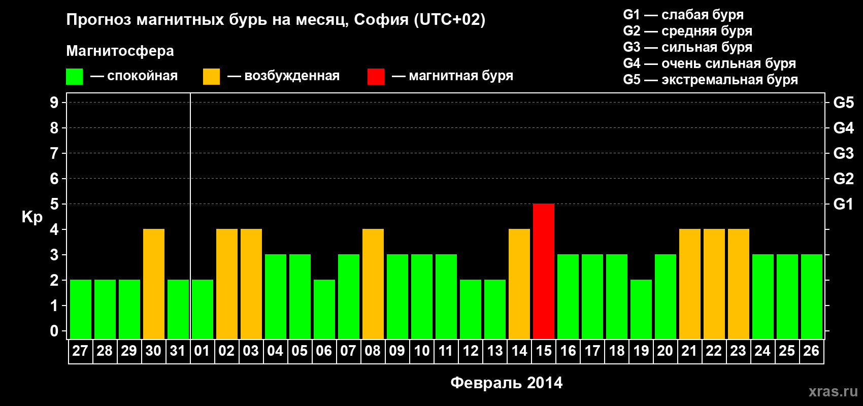 Прогноз максимального суточного геомагнитного индекса Kp на <b>1 месяц</b> (31 день) <b>с 27 января по 26 февраля 2014 г</b>