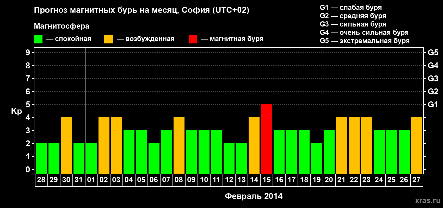 Прогноз максимального суточного геомагнитного индекса Kp на <b>1 месяц</b> (31 день) <b>с 28 января по 27 февраля 2014 г</b>