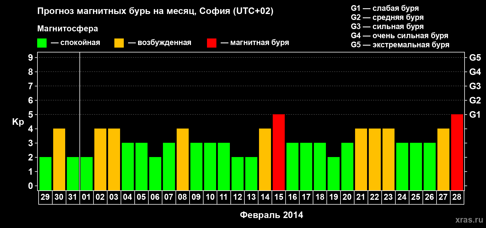 Прогноз максимального суточного геомагнитного индекса Kp на <b>1 месяц</b> (31 день) <b>с 29 января по 28 февраля 2014 г</b>