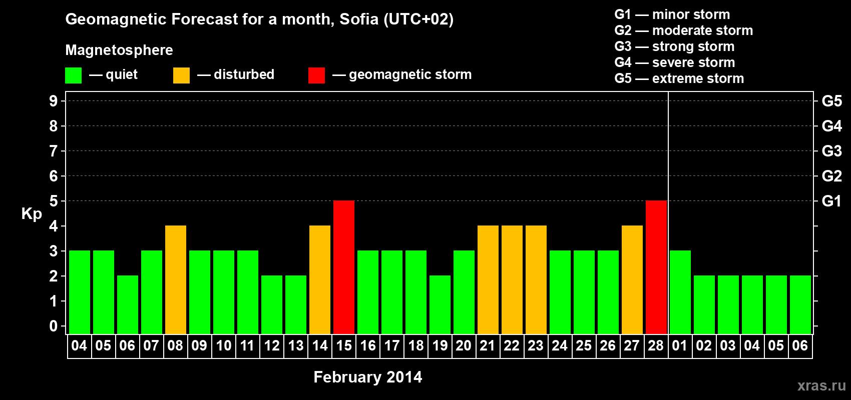 Forecast of the daily maximal value of geomagnetic index Kp for <b>1 month</b> (31 days) <b>from Feb 04, 2014 to Mar 06, 2014</b>