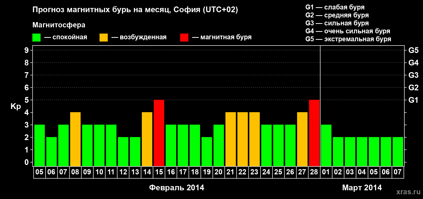 Прогноз максимального суточного геомагнитного индекса Kp на <b>1 месяц</b> (31 день) <b>с 05 февраля по 07 марта 2014 г</b>