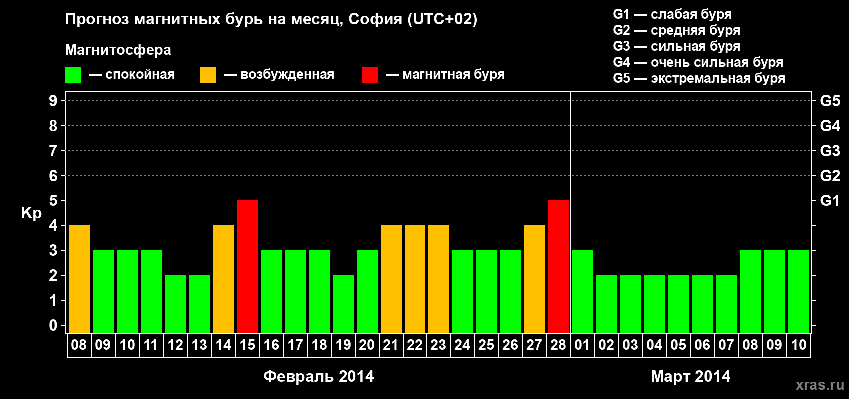 Прогноз максимального суточного геомагнитного индекса Kp на <b>1 месяц</b> (31 день) <b>с 08 февраля по 10 марта 2014 г</b>