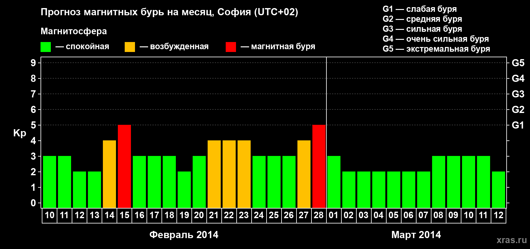 Прогноз максимального суточного геомагнитного индекса Kp на <b>1 месяц</b> (31 день) <b>с 10 февраля по 12 марта 2014 г</b>