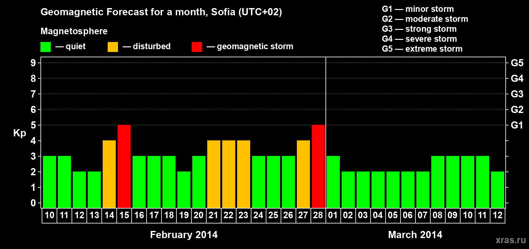 Forecast of the daily maximal value of geomagnetic index Kp for <b>1 month</b> (31 days) <b>from Feb 10, 2014 to Mar 12, 2014</b>