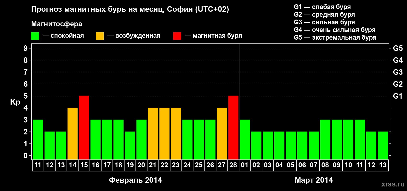 Прогноз максимального суточного геомагнитного индекса Kp на <b>1 месяц</b> (31 день) <b>с 11 февраля по 13 марта 2014 г</b>