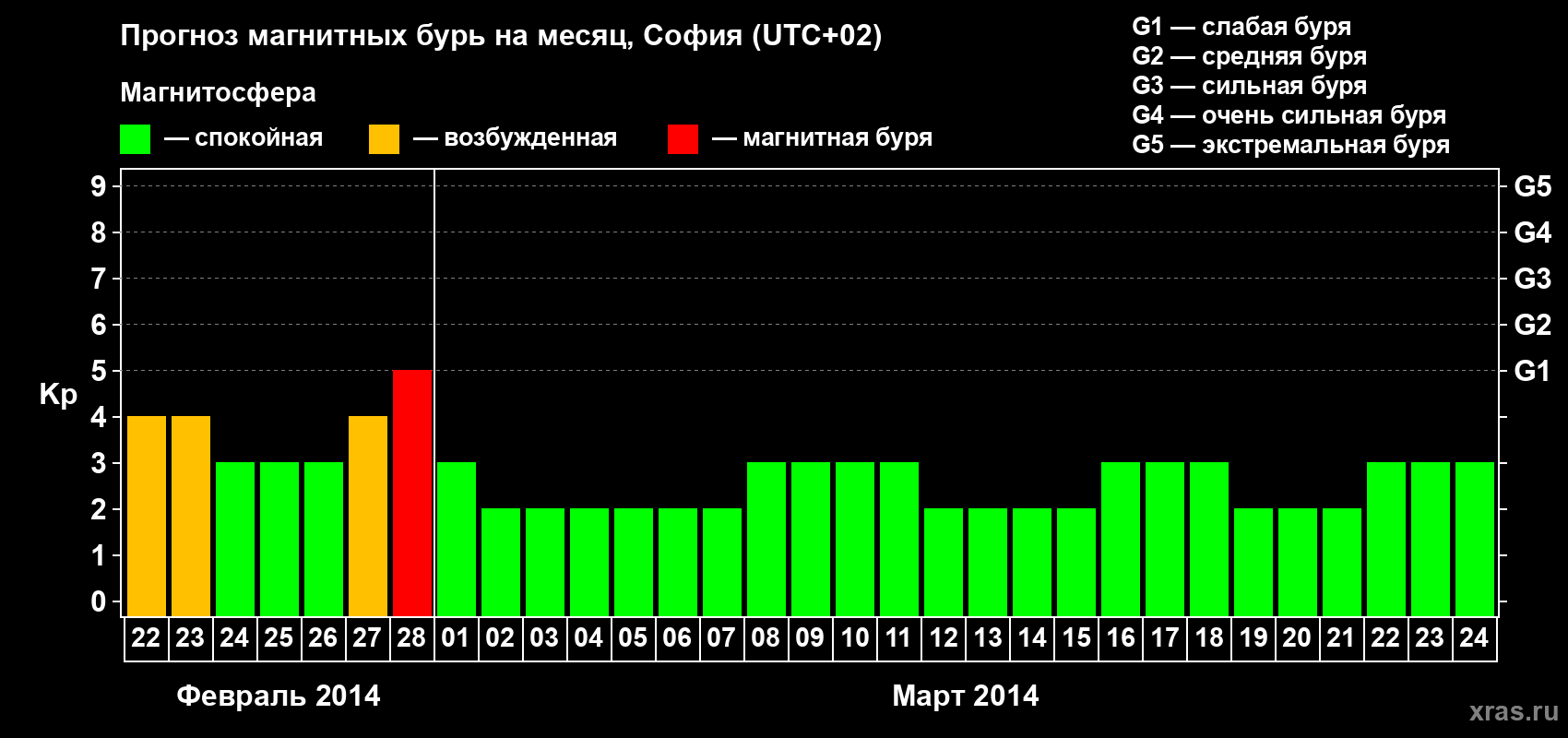 Прогноз максимального суточного геомагнитного индекса Kp на <b>1 месяц</b> (31 день) <b>с 22 февраля по 24 марта 2014 г</b>